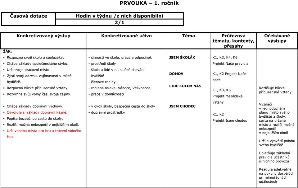 - činnosti ve škole, práce a odpočinek JSEM ŠKOLÁK K1, K3, K4, K6 Chápe základy společenského styku. - prostředí školy Projekt Naše pravidla Určí svoje pracovní místo.