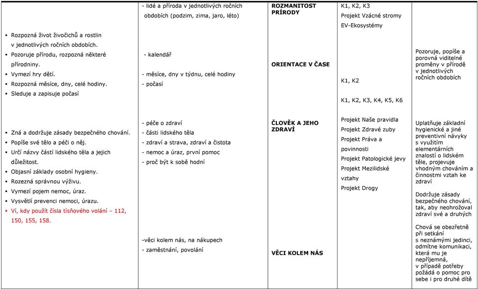 - kalendář - měsíce, dny v týdnu, celé hodiny - počasí ORIENTACE V ČASE K1, K2 Pozoruje, popíše a porovná viditelné proměny v přírodě v jednotlivých ročních obdobích Sleduje a zapisuje počasí K1, K2,