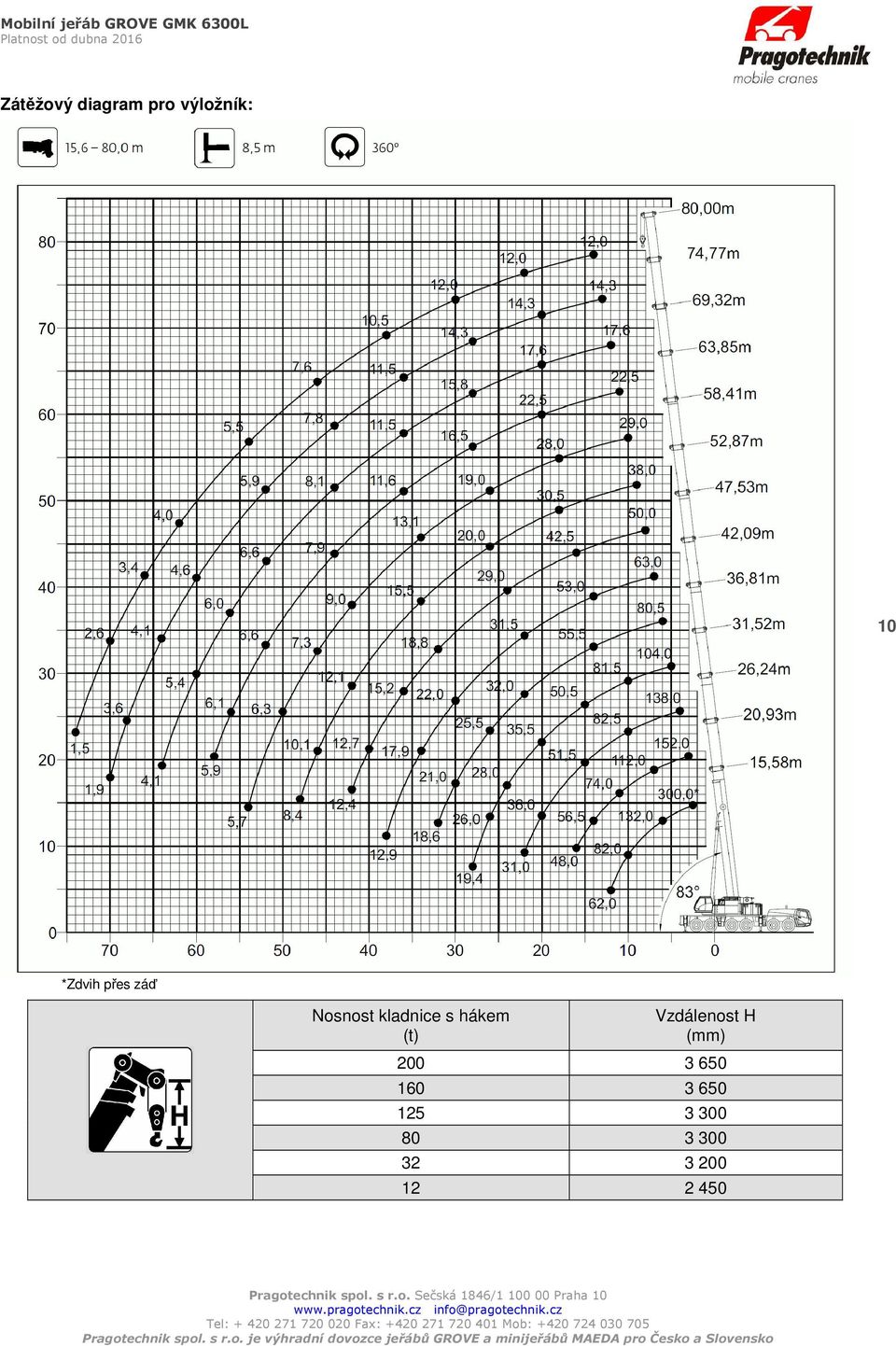 hákem (t) Vzdálenost H (mm) 200 3 650