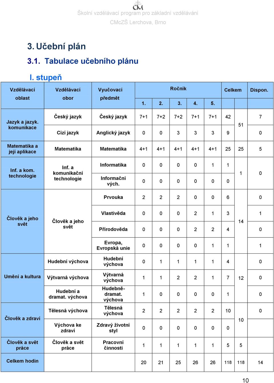 a komunikační technologie Informatika 0 0 0 0 1 1 Informační vých.