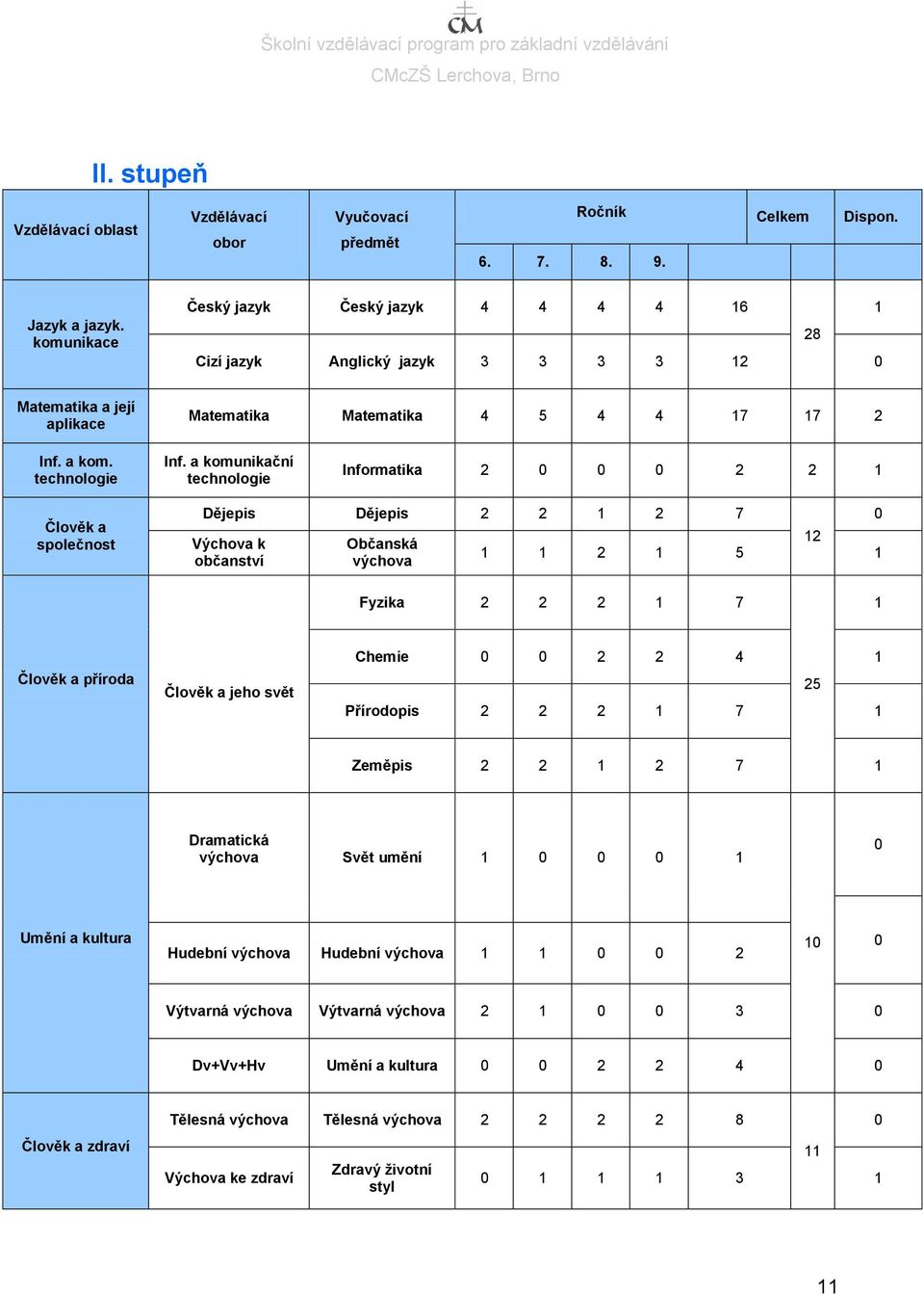a komunikační technologie Informatika 2 0 0 0 2 2 1 společnost Dějepis Dějepis 2 2 1 2 7 Výchova k občanství Občanská 12 1 1 2 1 5 1 0 Fyzika 2 2 2 1 7 1 příroda Chemie 0 0 2 2 4 1
