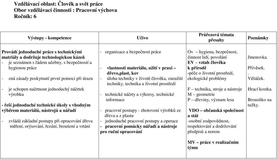 výběrem materiálů, nástrojů a nářadí - zvládá základní postupy při opracování dřeva měření, orýsování, řezání, broušení a vrtání - organizace a bezpečnost práce - vlastnosti materiálu, užití v praxi