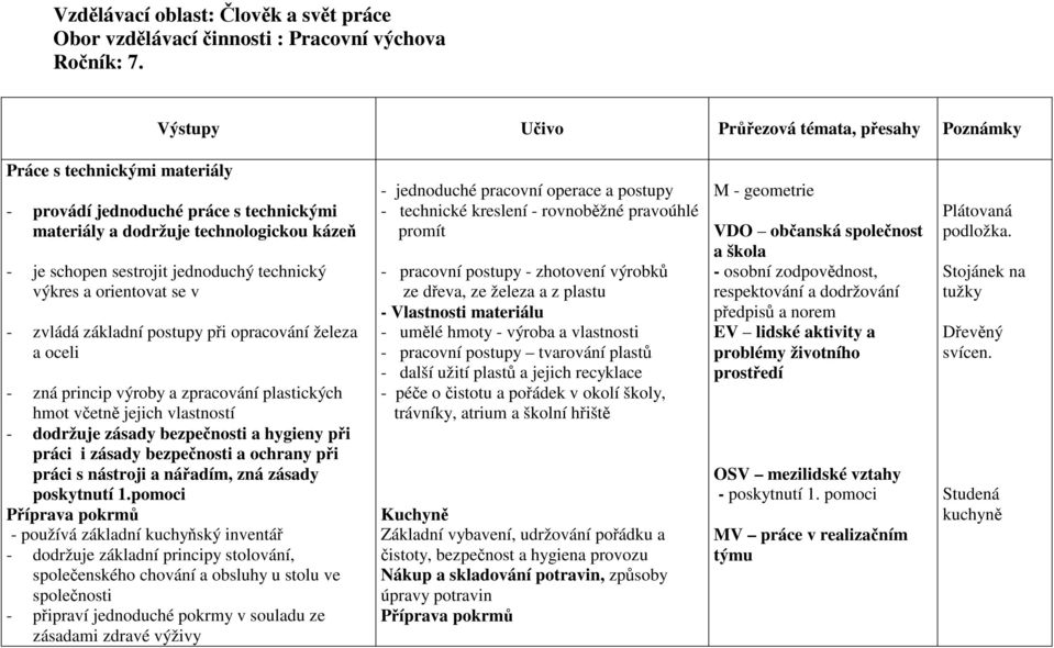 technický výkres a orientovat se v - zvládá základní postupy při opracování železa a oceli - zná princip výroby a zpracování plastických hmot včetně jejich vlastností - dodržuje zásady bezpečnosti a