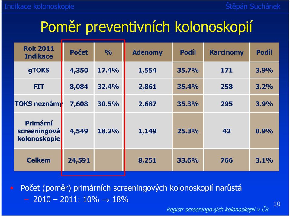 9% Primární screeningová kolonoskopie 4,549 18.2% 1,149 25.3% 42 0.9% Celkem 24,591 8,251 33.6% 766 3.