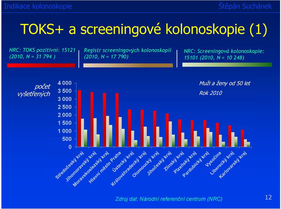Screeningová kolonoskopie: 15101 (2010, N = 10 248) počet vyšetřených
