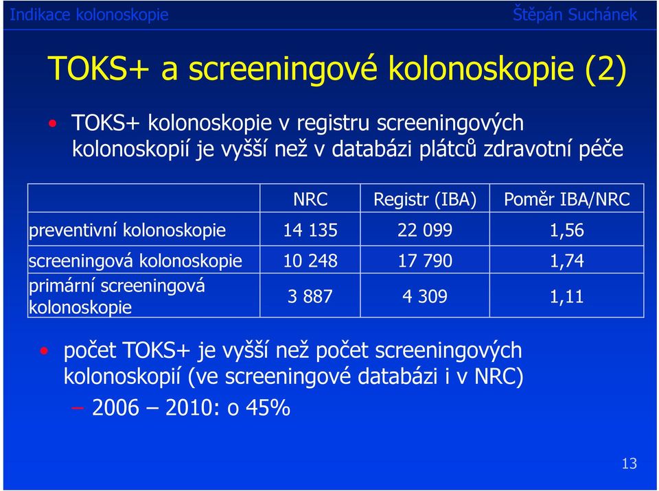 099 1,56 screeningová kolonoskopie 10 248 17 790 1,74 primární screeningová kolonoskopie 3 887 4 309 1,11
