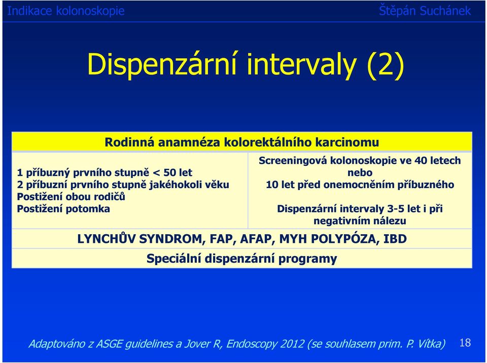 let před onemocněním příbuzného Dispenzární intervaly 3-5 let i při negativním nálezu LYNCHŮV SYNDROM, FAP, AFAP, MYH