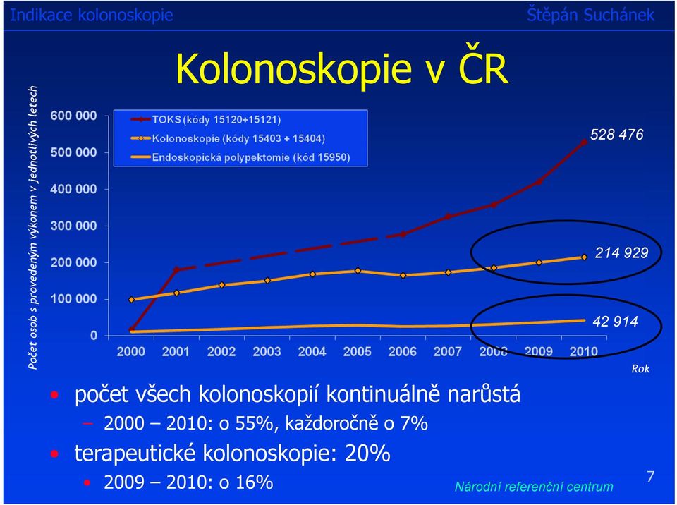 narůstá 2000 2010: o 55%, každoročně o 7% terapeutické