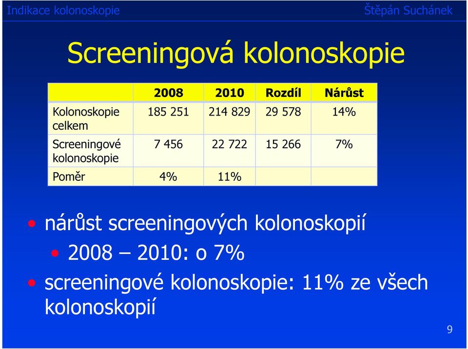 266 7% kolonoskopie Poměr 4% 11% nárůst screeningových