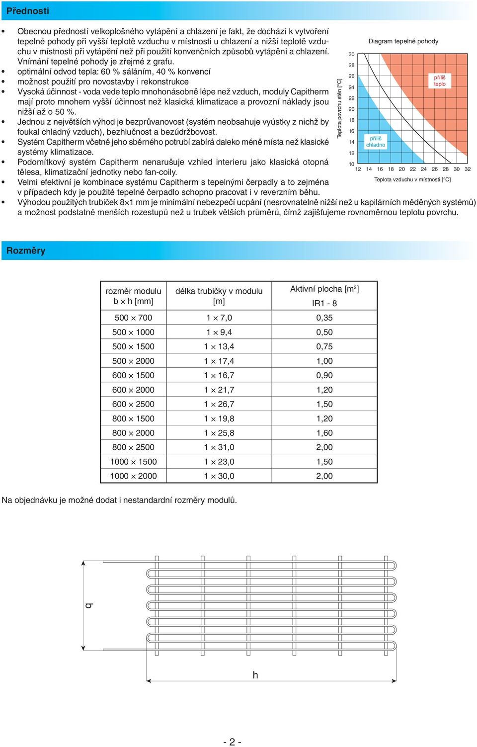 optimální odvod tepla: 60 % sáláním, 40 % konvencí možnost použití pro novostavby i rekonstrukce Vysoká účinnost - voda vede teplo mnohonásobně lépe než vzduch, moduly Capitherm mají proto mnohem