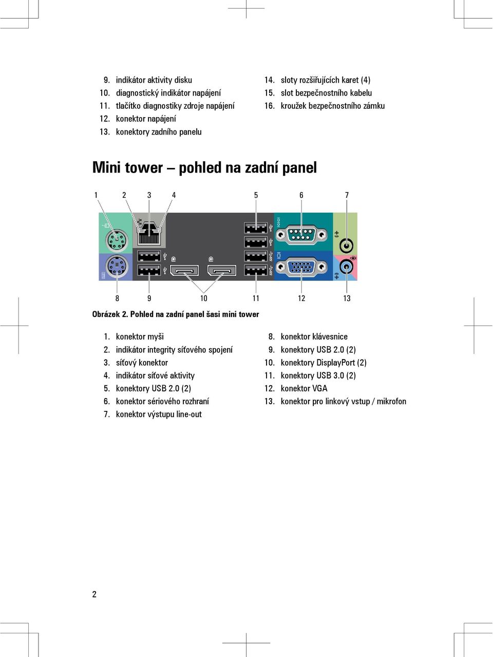 Pohled na zadní panel šasi mini tower 1. konektor myši 2. indikátor integrity síťového spojení 3. síťový konektor 4. indikátor síťové aktivity 5. konektory USB 2.0 (2) 6.