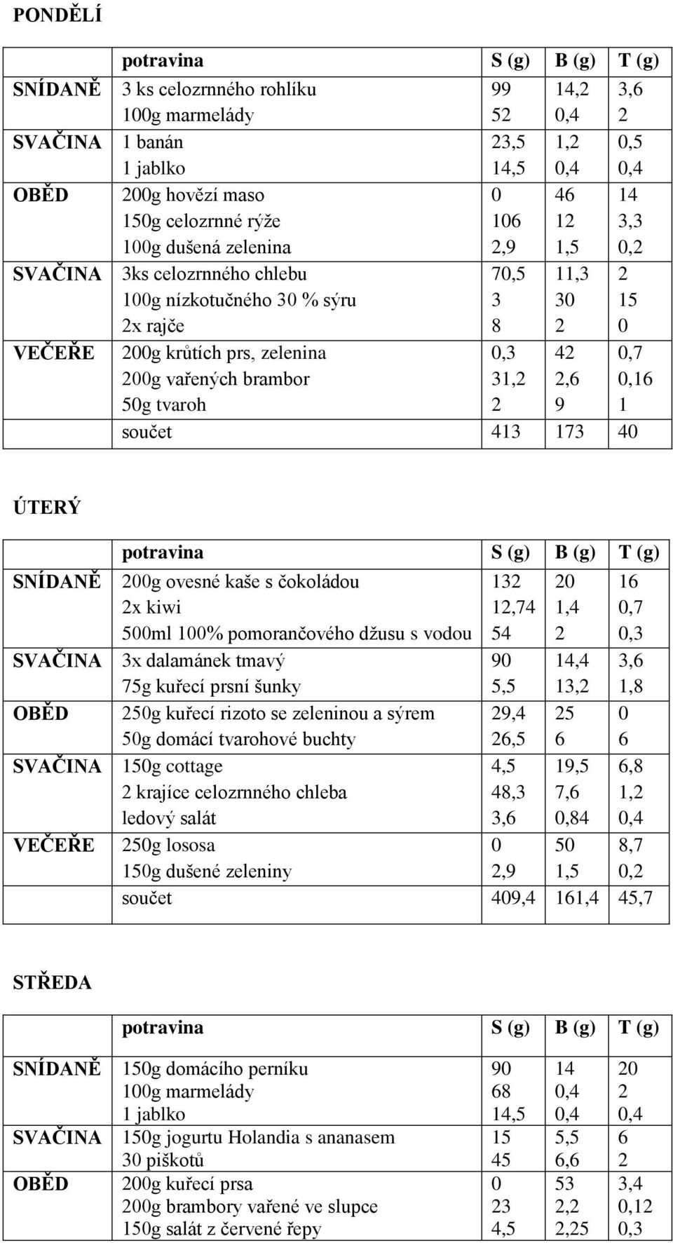 9,7,16 1 součet 413 173 4 ÚTERÝ potravina S (g) B (g) T (g) SNÍDANĚ 2g ovesné kaše s čokoládou 2x kiwi 5ml 1% pomorančového džusu s vodou SVAČINA 3x dalamánek tmavý 75g kuřecí prsní šunky OBĚD 25g