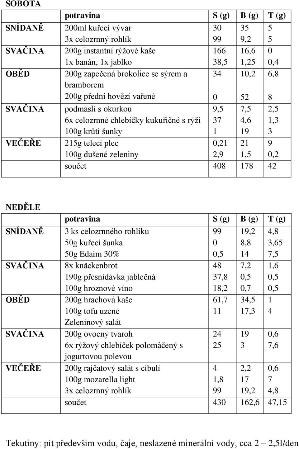 plec,21 21 9 1g dušené zeleniny 2,9 1,5,2 součet 48 178 42 NEDĚLE SNÍDANĚ SVAČINA OBĚD SVAČINA VEČEŘE potravina S (g) B (g) T (g) 3 ks celozrnného rohlíku 5g kuřecí šunka 5g Edaim 3% 8x knäckenbrot