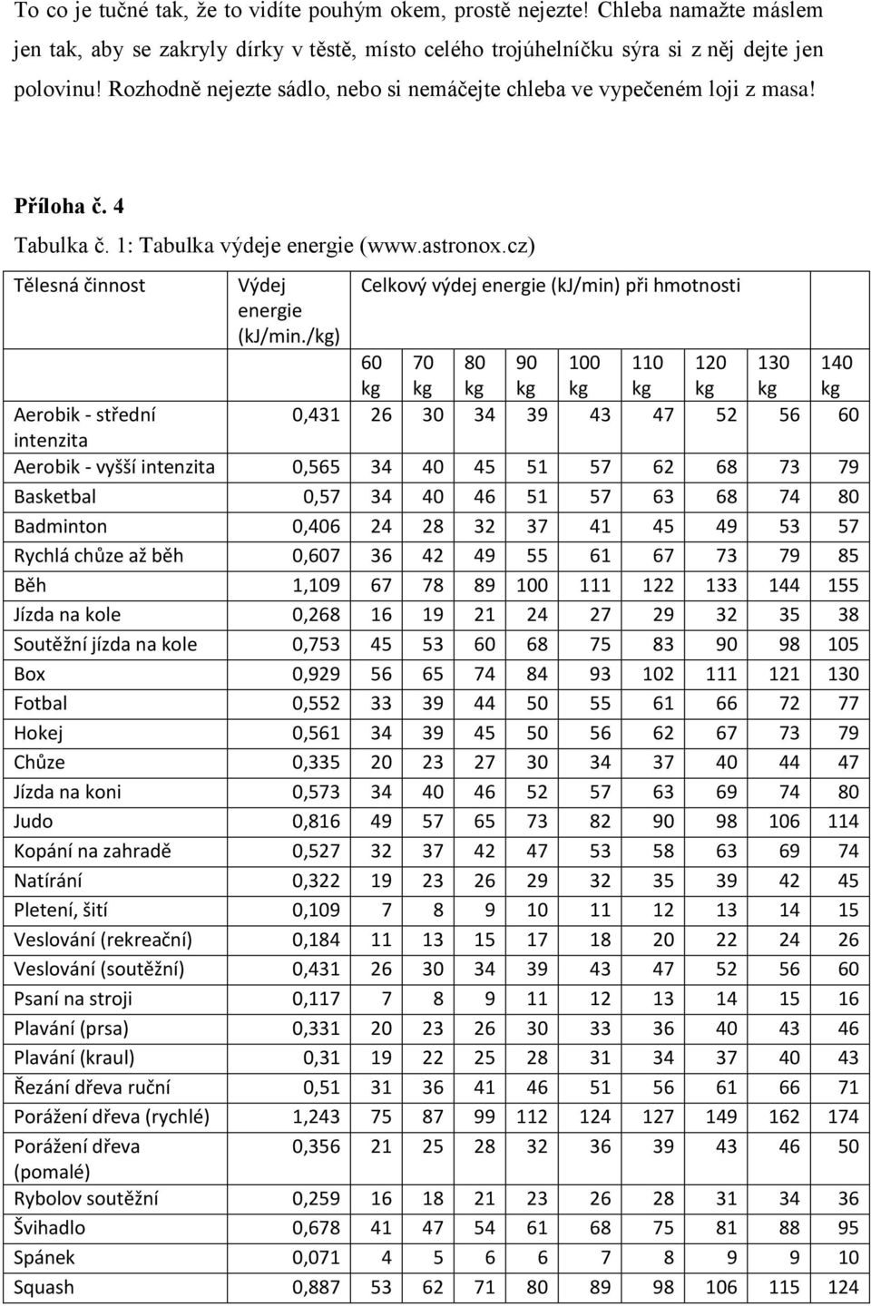 /kg) Celkový výdej energie (kj/min) při hmotnosti 6 kg 7 kg 8 kg 9 kg 1 kg 11 kg 12 kg 13 kg 14 kg Aerobik - střední,431 26 3 34 39 43 47 52 56 6 intenzita Aerobik - vyšší intenzita,565 34 4 45 51 57