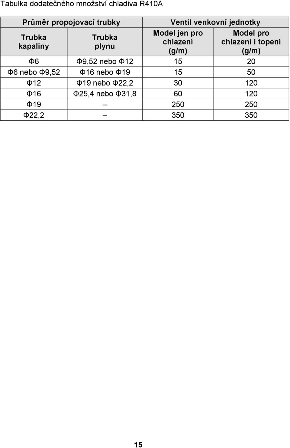 pro chlazení i topení (g/m) Φ6 Φ9,52 nebo Φ12 15 20 Φ6 nebo Φ9,52 Φ16 nebo Φ19 15