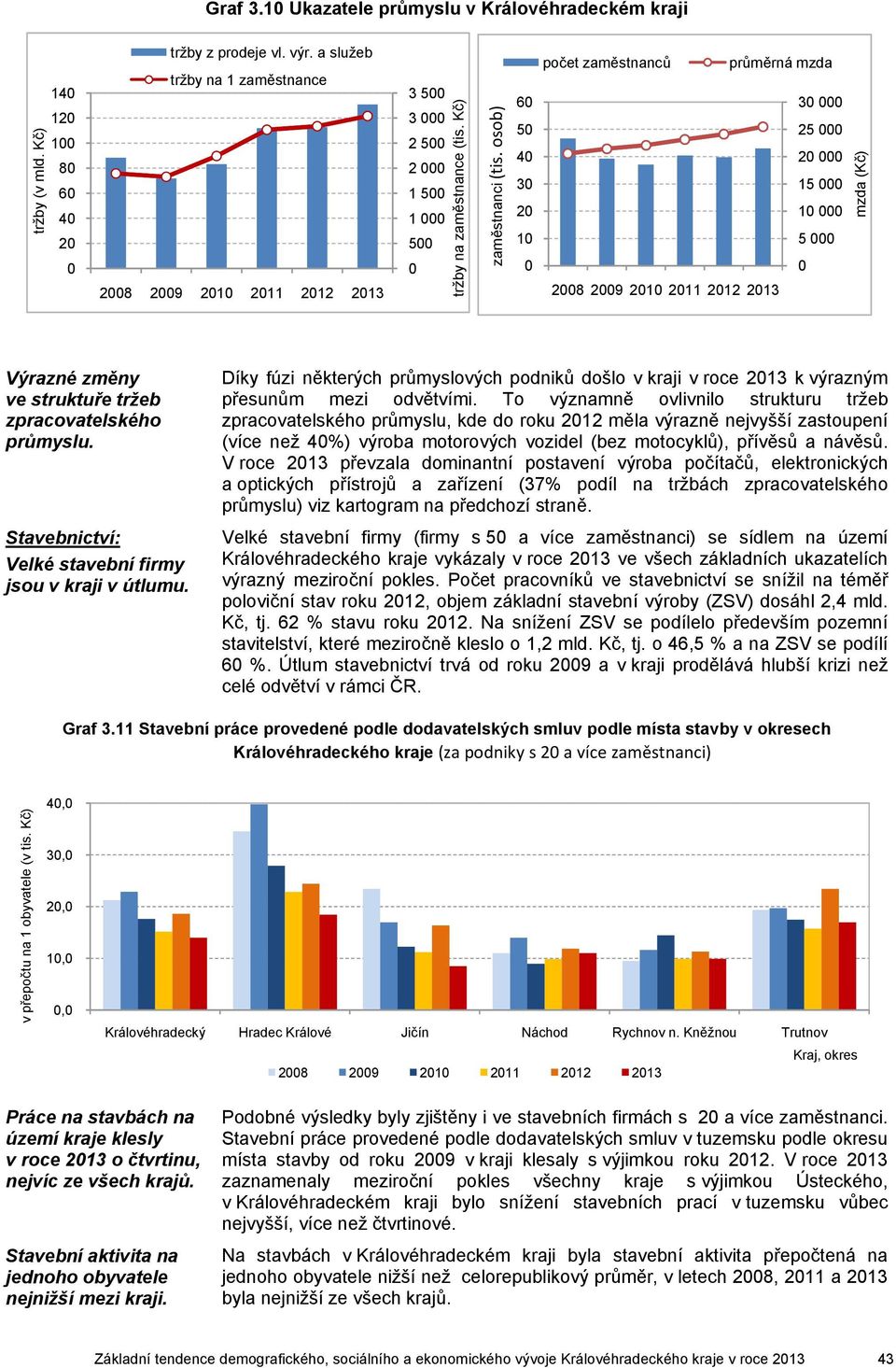 osob) 6 5 4 3 2 1 počet zaměstnanců průměrná mzda 3 25 2 15 1 5 28 29 21 211 212 213 mzda (Kč) Výrazné změny ve struktuře tržeb zpracovatelského průmyslu.