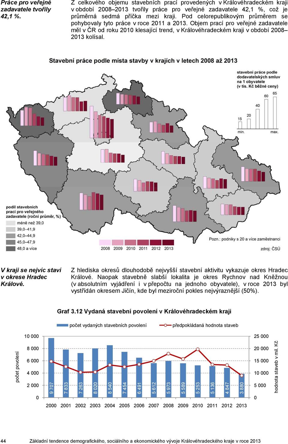 Pod celorepublikovým průměrem se pohybovaly tyto práce v roce 211 a 213. Objem prací pro veřejné zadavatele měl v ČR od roku 21 klesající trend, v Královéhradeckém kraji v období 28 213 kolísal.