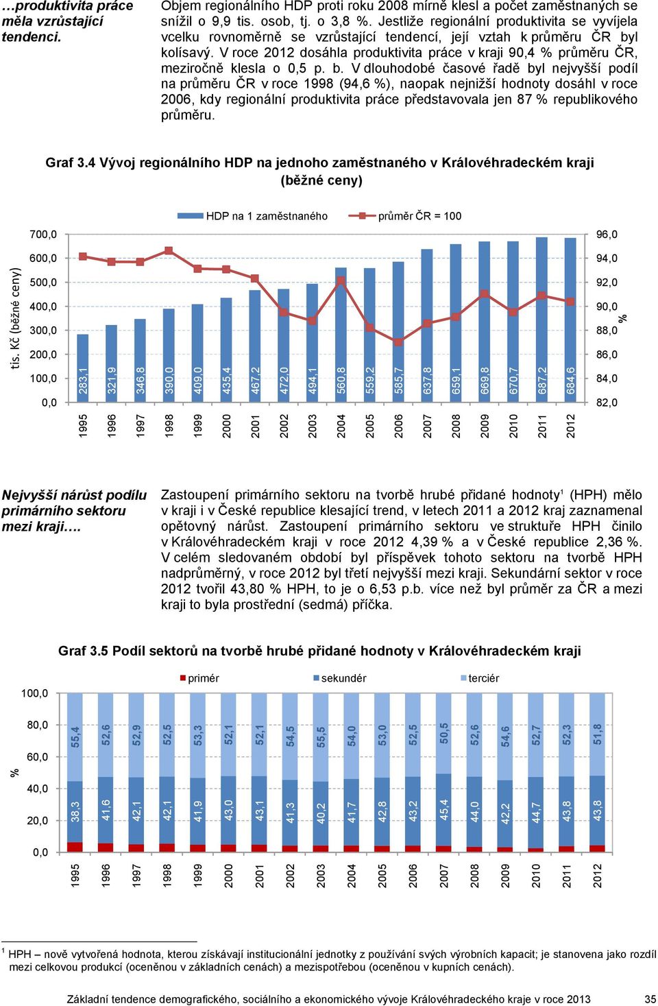 V roce 212 dosáhla produktivita práce v kraji 9,4 % průměru ČR, meziročně klesla o,5 p. b.