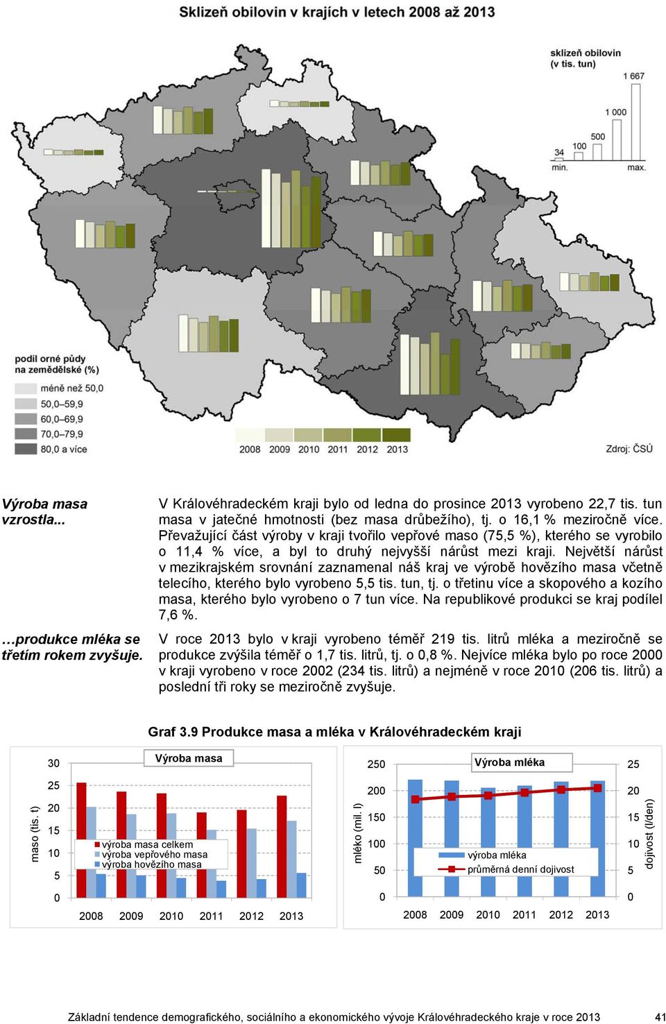 Největší nárůst v mezikrajském srovnání zaznamenal náš kraj ve výrobě hovězího masa včetně telecího, kterého bylo vyrobeno 5,5 tis. tun, tj.