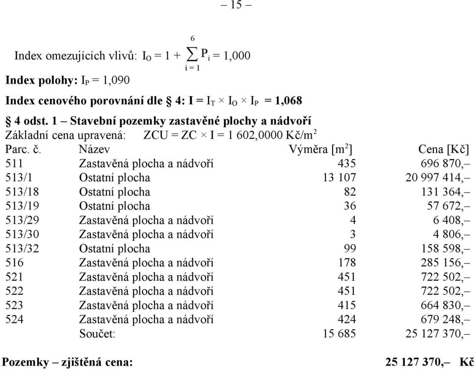 Název Výměra [m 2 ] Cena [Kč] 511 Zastavěná plocha a nádvoří 435 696 870, 513/1 Ostatní plocha 13 107 20 997 414, 513/18 Ostatní plocha 82 131 364, 513/19 Ostatní plocha 36 57 672, 513/29 Zastavěná