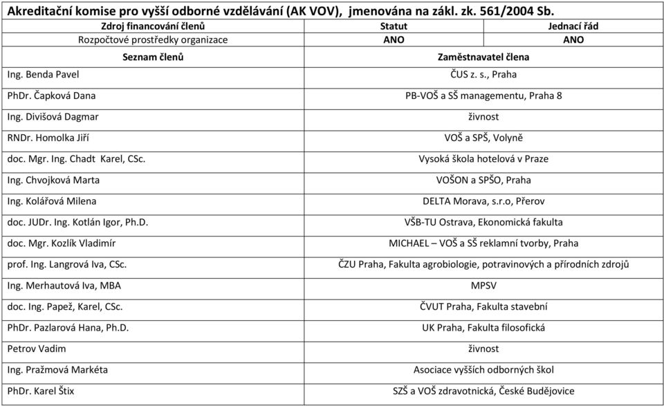 Ing. Langrová Iva, CSc. Ing. Merhautová Iva, MBA doc. Ing. Papež, Karel, CSc. PhDr. Pazlarová Hana, Ph.D. Petrov Vadim Ing. Pražmová Markéta PhDr.