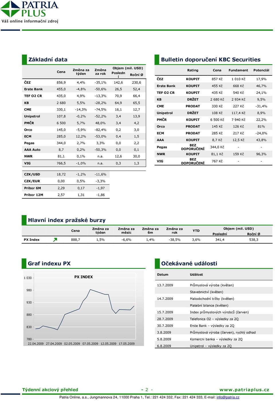 Unipetrol 107,8-0,2% -52,2% 3,4 13,9 PMČR 6 500 5,7% 48,0% 3,4 4,2 Orco 145,0-5,9% -82,4% 0,2 3,0 ECM 285,0 12,2% -53,0% 0,4 1,5 Pegas 344,0 2,7% 3,3% 0,0 2,2 AAA Auto 8,7 0,2% -50,3% 0,0 0,1 NWR