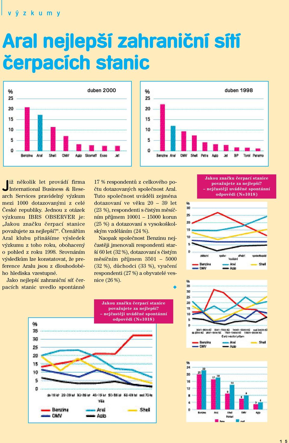 . âtenáfiûm Aral klubu pfiiná íme v sledek v zkumu z toho roku, obohacen o pohled z roku 1998. Srovnáním v sledkûm lze konstatovat, Ïe preference Aralu jsou z dlouhodobého hlediska vzestupné.