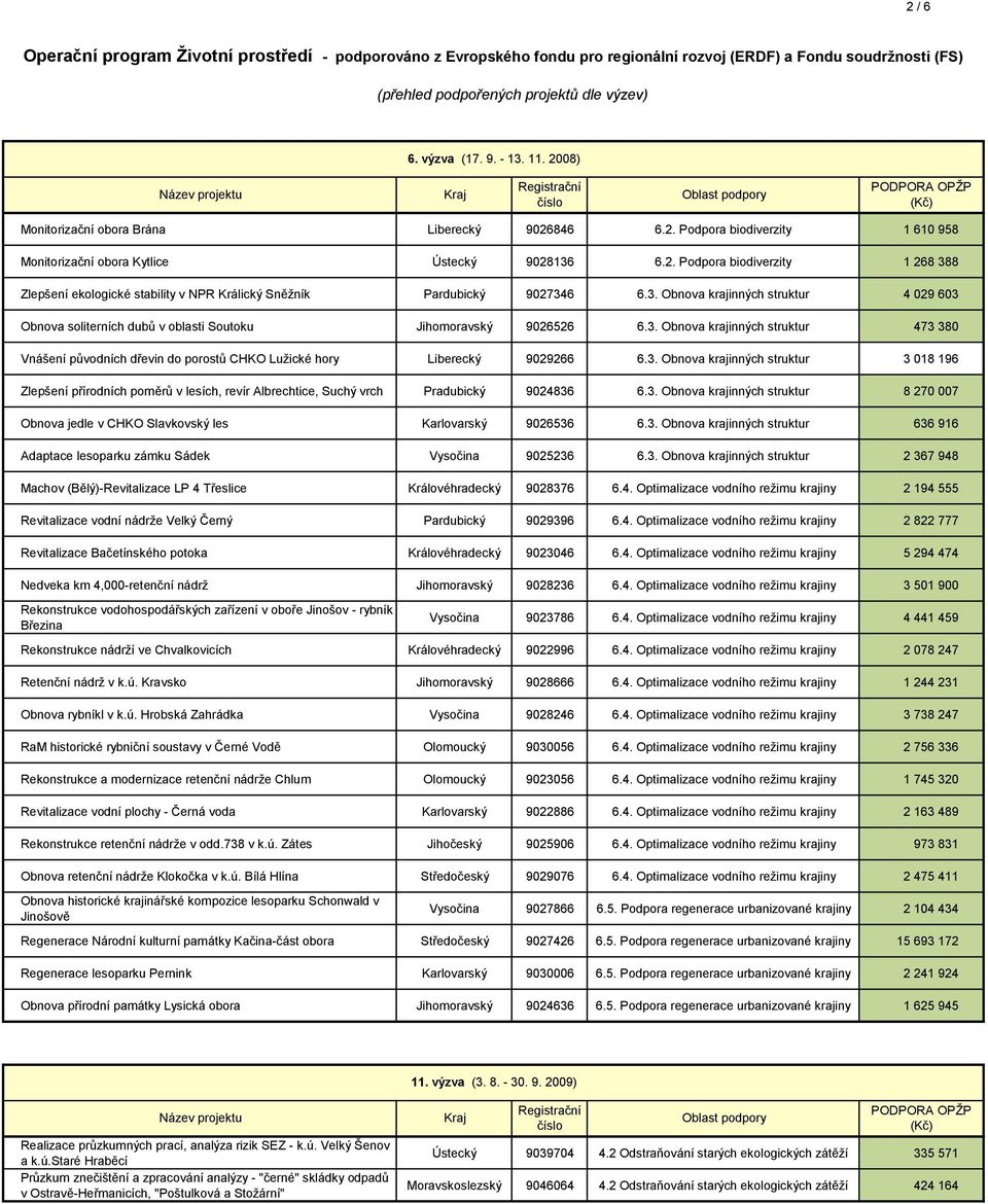 3. Obnova krajinných struktur 3 018 196 Zlepšení přírodních poměrů v lesích, revír Albrechtice, Suchý vrch Pradubický 9024836 6.3. Obnova krajinných struktur 8 270 007 Obnova jedle v CHKO Slavkovský les Karlovarský 9026536 6.