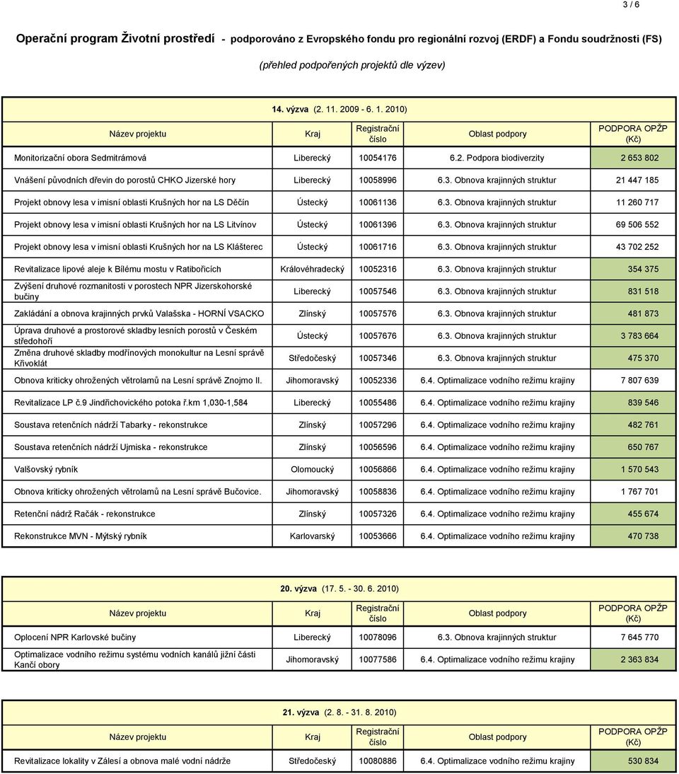 3. Obnova krajinných struktur 69 506 552 Projekt obnovy lesa v imisní oblasti Krušných hor na LS Klášterec Ústecký 10061716 6.3. Obnova krajinných struktur 43 702 252 Revitalizace lipové aleje k Bílému mostu v Ratibořicích Královéhradecký 10052316 6.