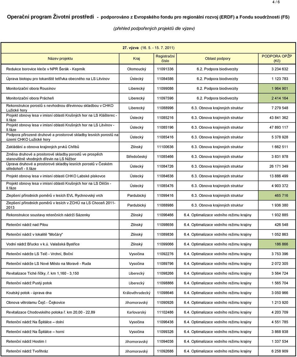 fáze Projekt obnovy lesa v imisní oblasti Krušných hor na LS Litvínov - II.fáze Podpora přirozené druhové a prostorové skladby lesních porostů na území CHKO Lužické hory Liberecký 11088996 6.3.