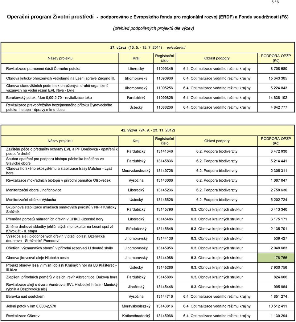 4. Optimalizace vodního režimu krajiny 5 224 843 Borušovský potok, ř.km 0,00-2,70 - revitalizace toku Pardubický 11099826 6.4. Optimalizace vodního režimu krajiny 14 638 102 Revitalizace pravobřežního bezejmenného přítoku Bynoveckého potoka I.