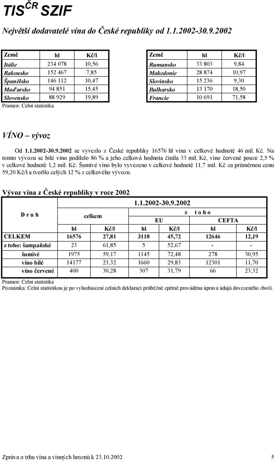 170 18,50 Slovensko 88 929 19,89 Francie 10 691 71,58 VÍNO vývoz Od 1.1.2002-30.9.2002 se vyvezlo z České republiky 16576 hl vína v celkové hodnotě 46 mil. Kč.