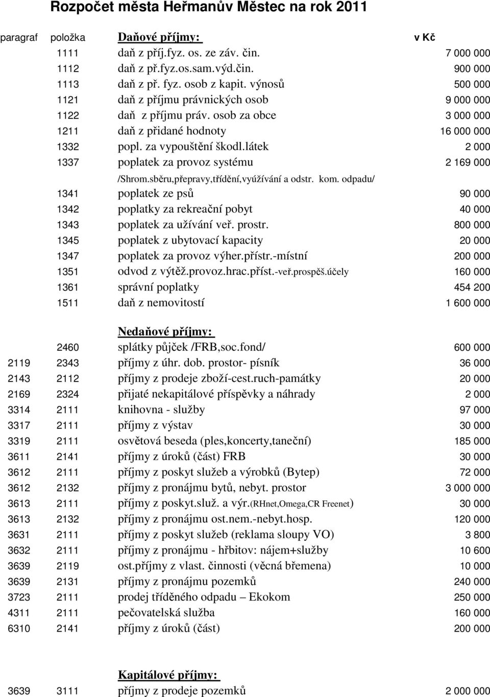 látek 2 000 1337 poplatek za provoz systému 2 169 000 /Shrom.sběru,přepravy,třídění,vyúžívání a odstr. kom.