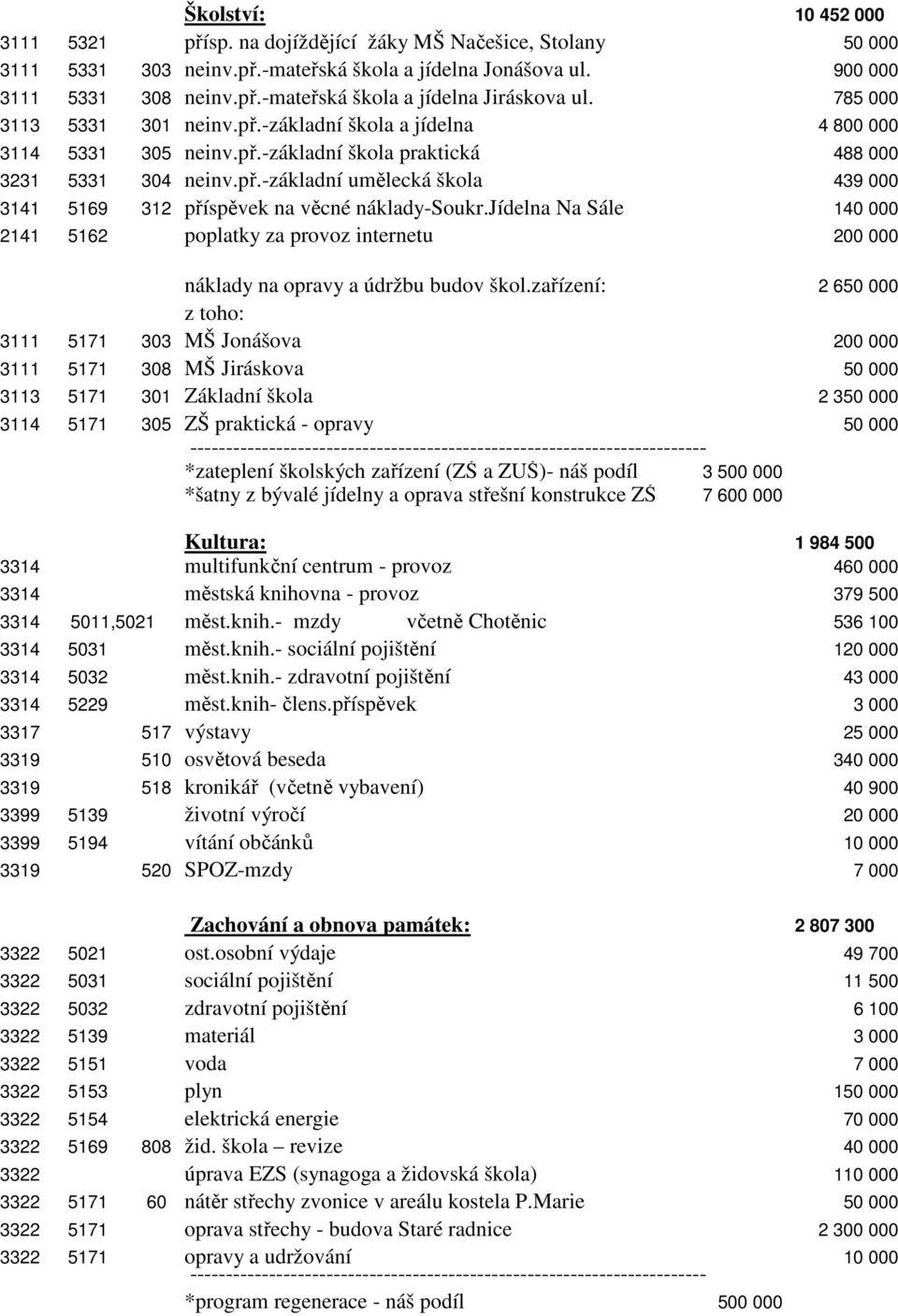 jídelna Na Sále 140 000 2141 5162 poplatky za provoz internetu 200 000 náklady na opravy a údržbu budov škol.
