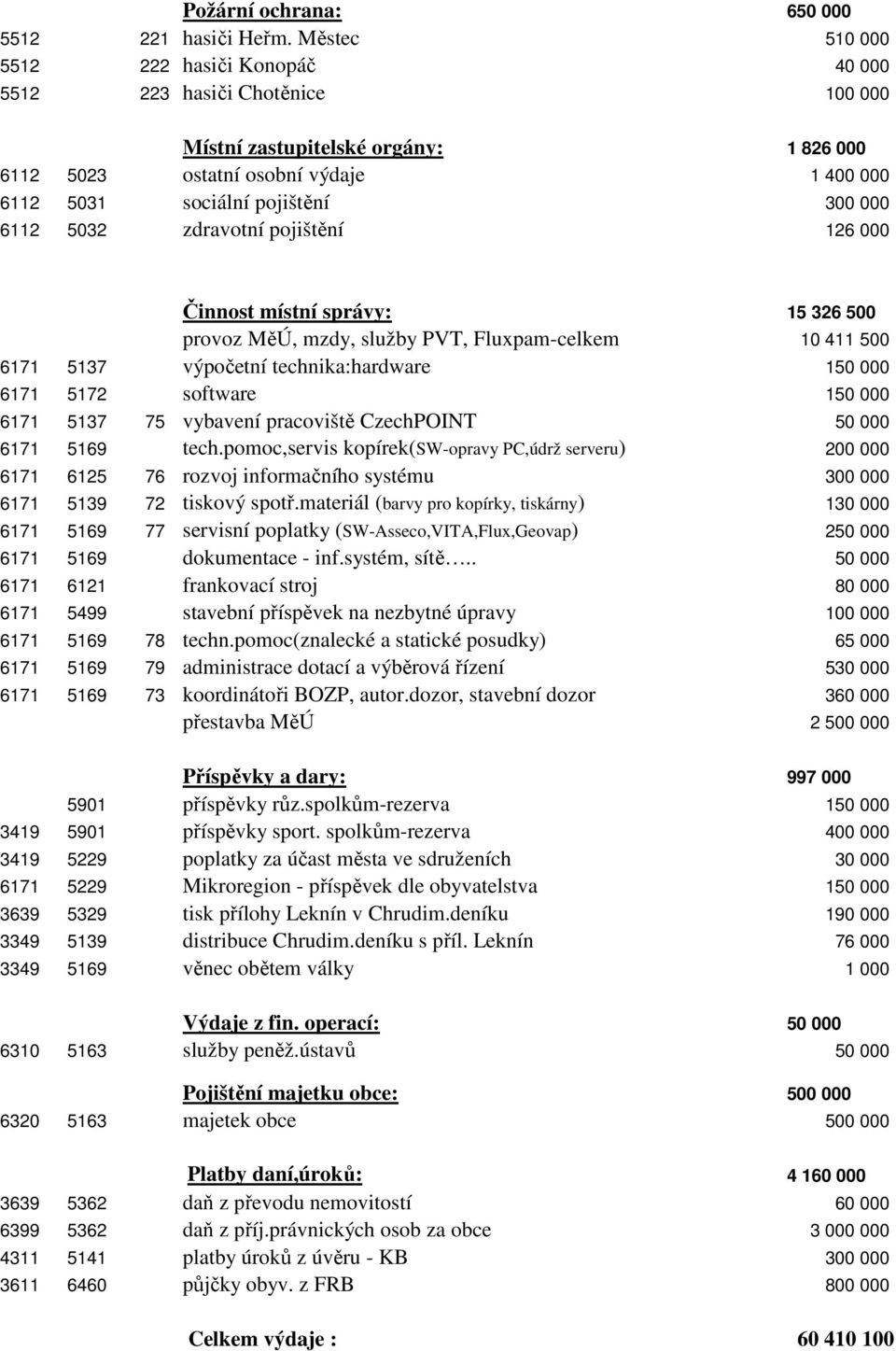 6112 5032 zdravotní pojištění 126 000 Činnost místní správy: 15 326 500 provoz MěÚ, mzdy, služby PVT, Fluxpam-celkem 10 411 500 6171 5137 výpočetní technika:hardware 150 000 6171 5172 software 150