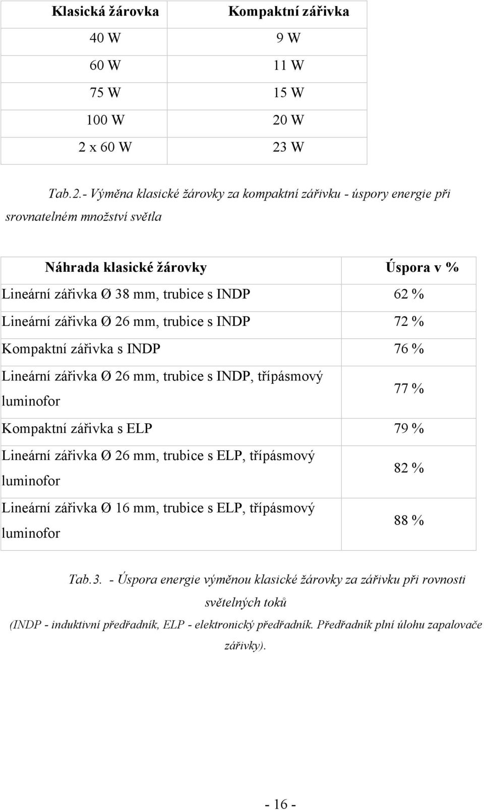 INDP 62 % Lineární zářivka Ø 26 mm, trubice s INDP 72 % Kompaktní zářivka s INDP 76 % Lineární zářivka Ø 26 mm, trubice s INDP, třípásmový luminofor Kompaktní zářivka s ELP 77 % 79 % Lineární