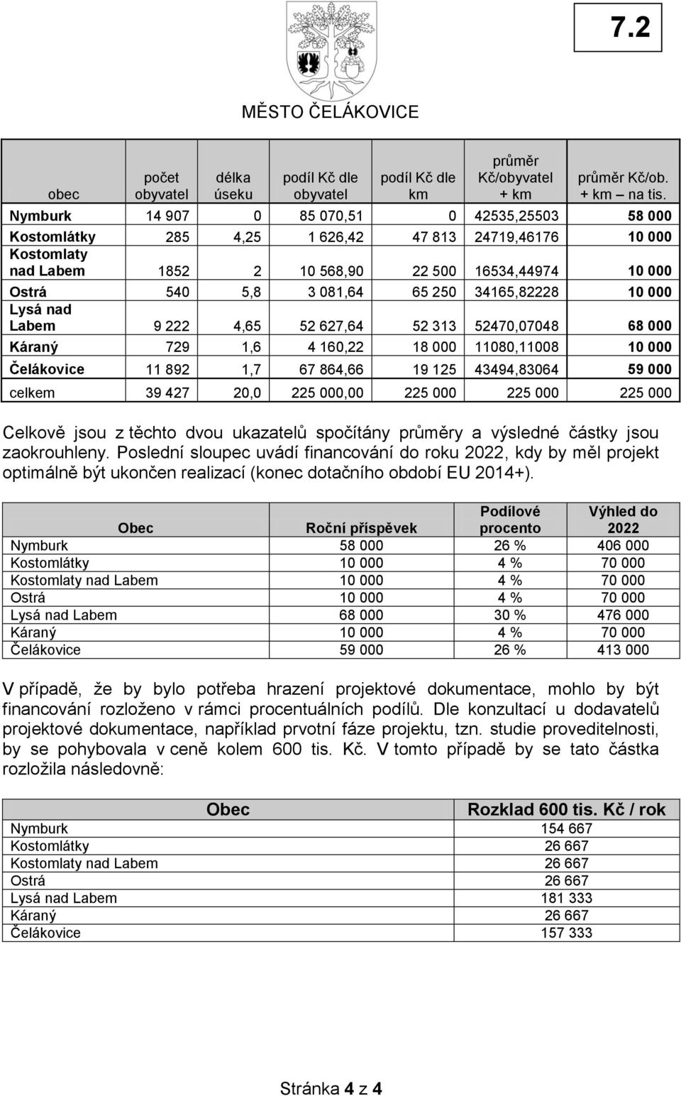 34165,82228 10 000 Lysá nad Labem 9 222 4,65 52 627,64 52 313 52470,07048 68 000 Káraný 729 1,6 4 160,22 18 000 11080,11008 10 000 Čelákovice 11 892 1,7 67 864,66 19 125 43494,83064 59 000 celkem 39