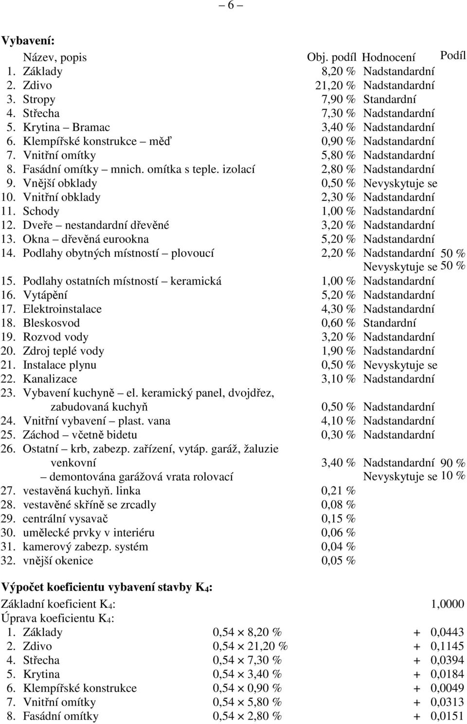 Vnější obklady 0,50 % Nevyskytuje se 10. Vnitřní obklady 2,30 % Nadstandardní 11. Schody 1,00 % Nadstandardní 12. Dveře nestandardní dřevěné 3,20 % Nadstandardní 13.