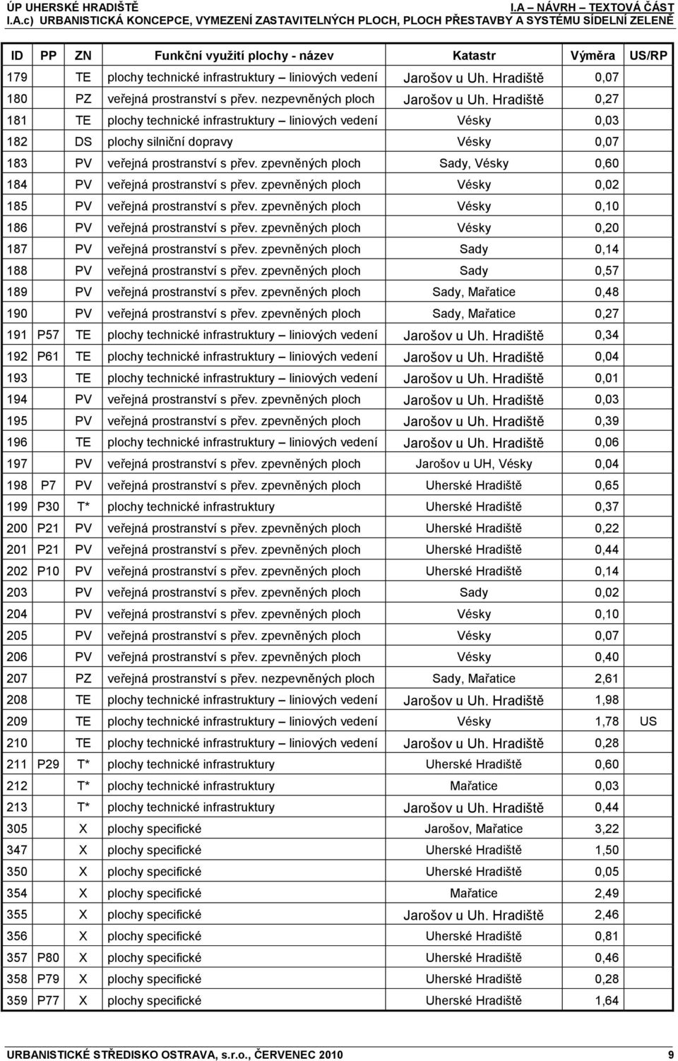 Hradiště 0,27 181 TE plochy technické infrastruktury liniových vedení Vésky 0,03 182 DS plochy silniční dopravy Vésky 0,07 183 PV veřejná prostranství s přev.
