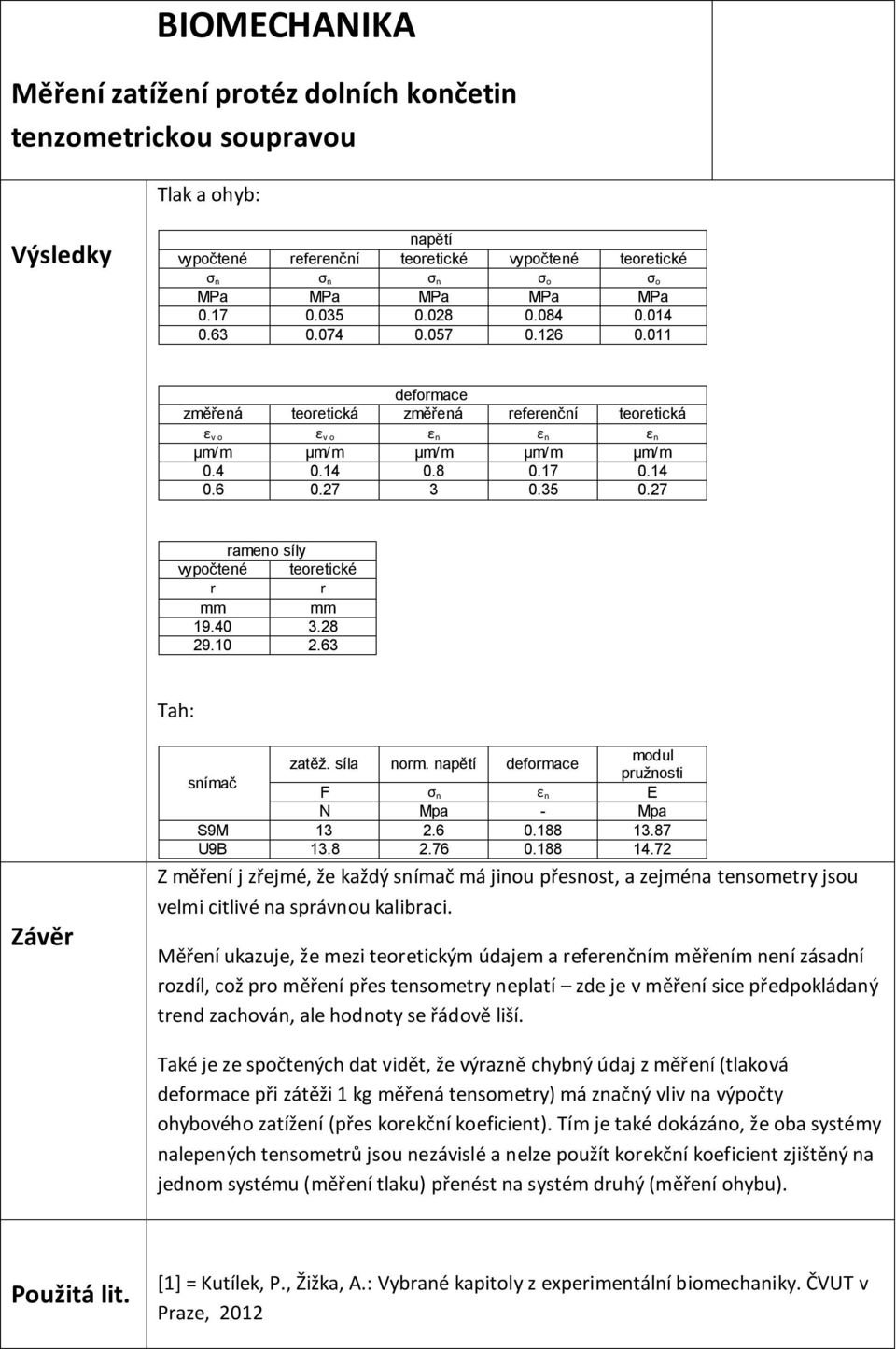 35 0.27 rameno síly vypočtené teoretické r r mm mm 19.40 3.28 29.10 2.63 Tah: Závěr modul zatěž. síla norm. napětí deformace pružnosti snímač F σ n ε n E N Mpa - Mpa S9M 13 2.6 0.188 13.87 U9B 13.8 2.76 0.