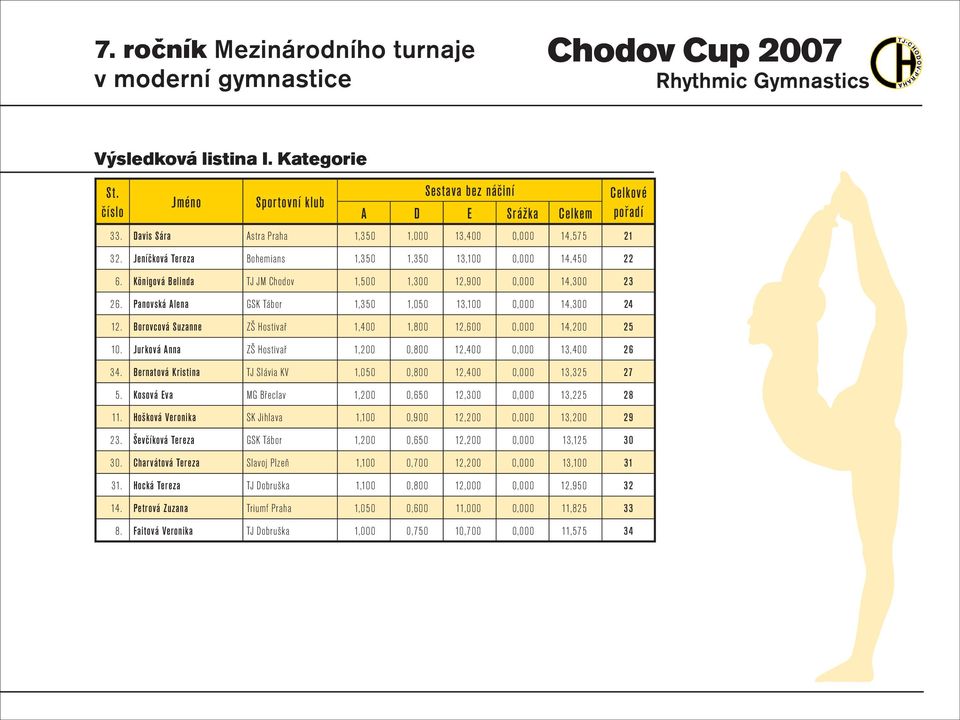 Borovcová Suzanne ZŠ Hostivař 1,400 1,800 12,600 0,000 14,200 25 10. Jurková Anna ZŠ Hostivař 1,200 0,800 12,400 0,000 13,400 26 34.