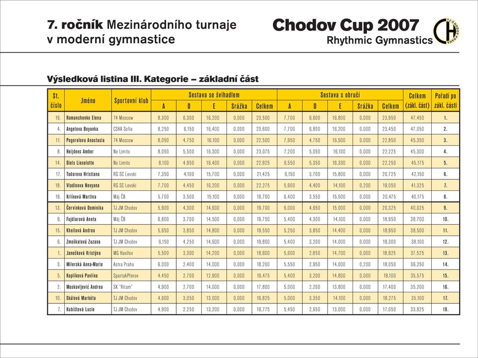 11. Pogorelova Anastasia 74 Moscow 8,050 4,750 16,100 0,000 22,500 7,950 4,750 16,500 0,000 22,850 45,350 3. 8. Heijdens Amber No Limits 8,050 5,500 16,300 0,000 23,075 7,200 5,050 16,100 0,000 22,225 45,300 4.