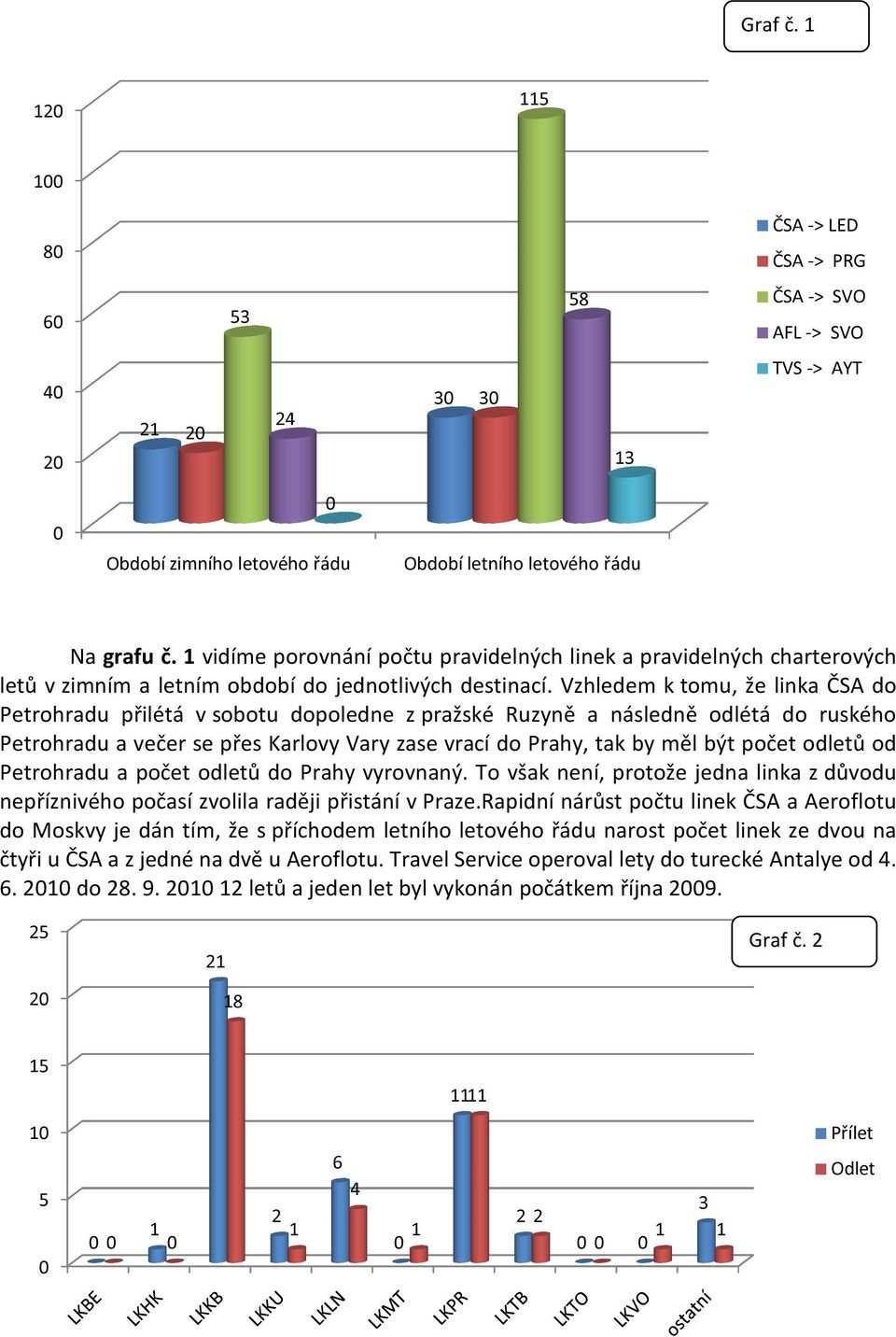 Vzhledem k tomu, že linka ČSA do Petrohradu přilétá v sobotu dopoledne z pražské Ruzyně a následně odlétá do ruského Petrohradu a večer se přes Karlovy Vary zase vrací do Prahy, tak by měl být počet