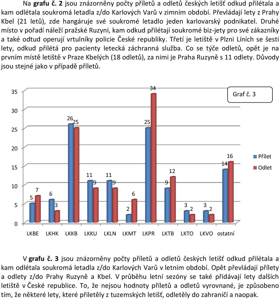 Druhé místo v pořadí náleží pražské Ruzyni, kam odkud přilétají soukromé biz-jety pro své zákazníky a také odtud operují vrtulníky policie České republiky.