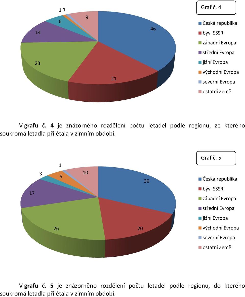 4 je znázorněno rozdělení počtu letadel podle regionu, ze kterého soukromá letadla přilétala v zimním období. 7 9 Graf č.