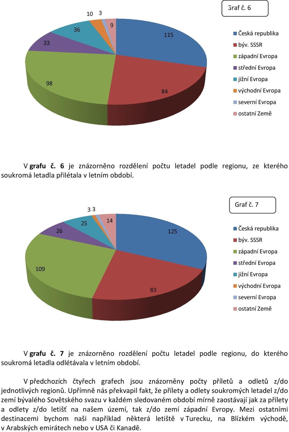 SSSR západní Evropa 9 střední Evropa jižní Evropa 8 východní Evropa severní Evropa ostatní Země V grafu č.