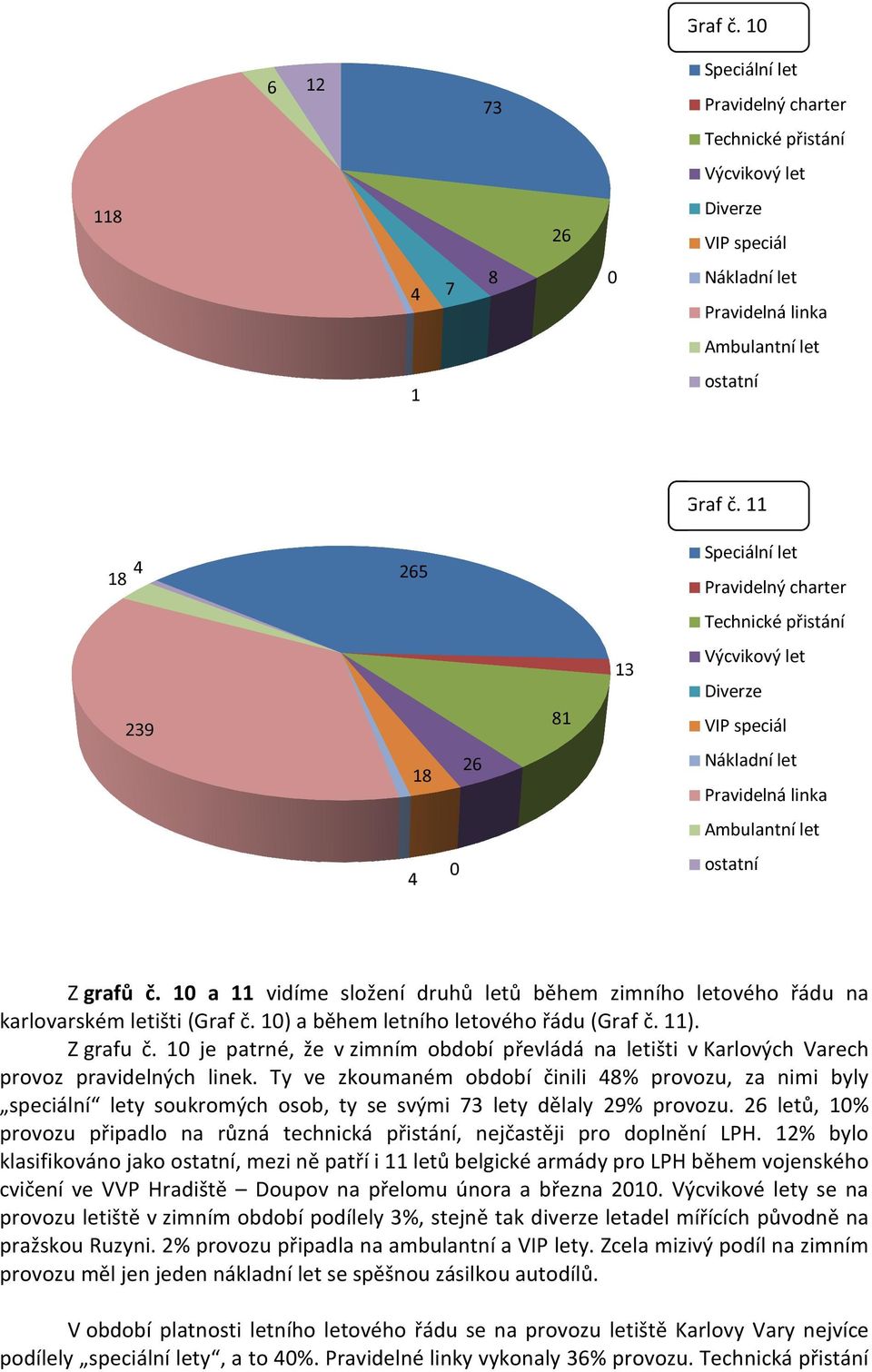 a vidíme složení druhů letů během zimního letového řádu na karlovarském letišti (Graf č. ) a během letního letového řádu (Graf č. ). Z grafu č.