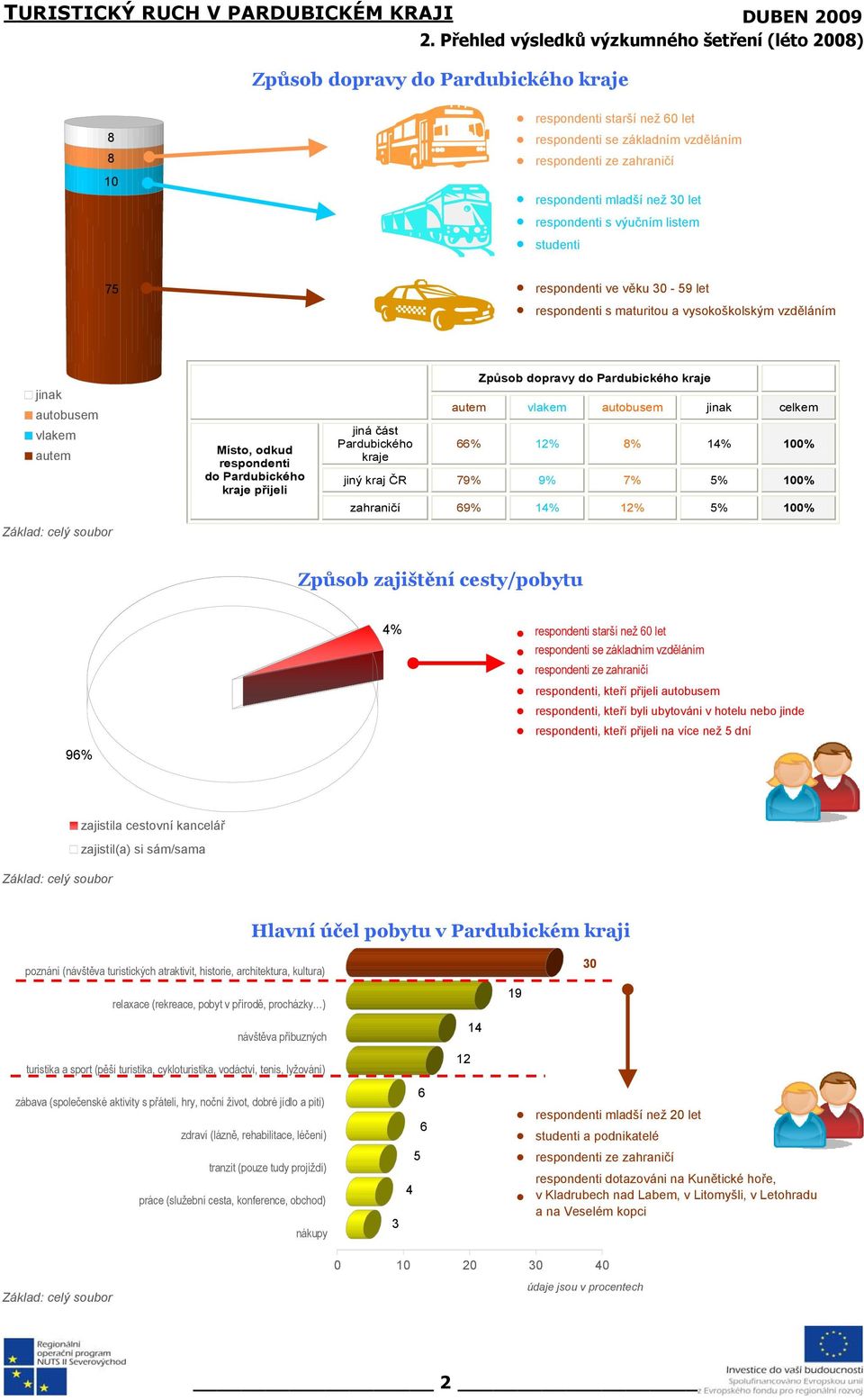 Pardubického kraje přijeli jiná část Pardubického kraje Způsob dopravy do Pardubického kraje autem vlakem autobusem jinak celkem 66% 12% 8% 14% 100% jiný kraj ČR 79% 9% 7% 5% 100% zahraničí 69% 14%