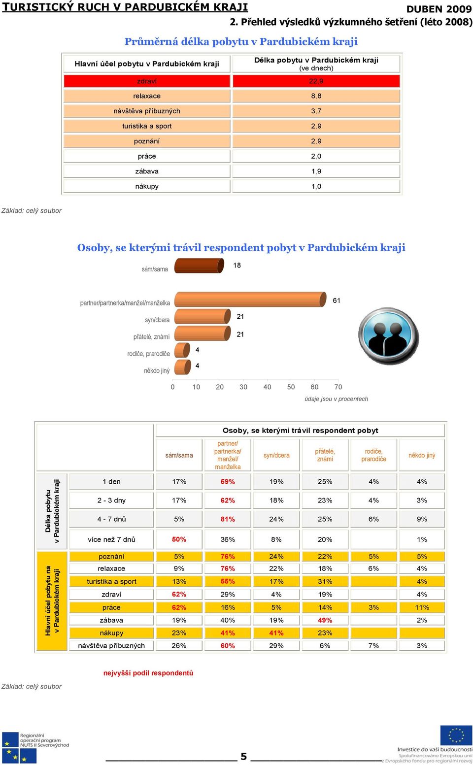 partner/partnerka/manžel/manželka 61 syn/dcera přátelé, známí 21 21 rodiče, prarodiče někdo jiný 4 4 0 10 20 30 40 50 60 70 sám/sama Osoby, se kterými trávil respondent pobyt partner/ partnerka/