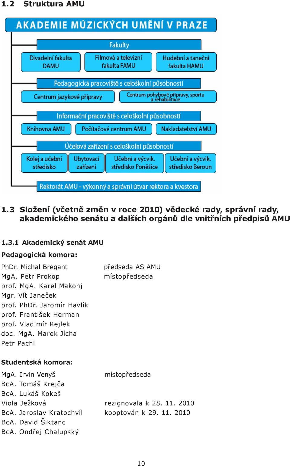 Irvin Venyš místopředseda místopředseda BcA. Tomáš Krejča BcA. Lukáš Kokeš Viola Ježková rezignovala k 28. rezignovala 11. 2010 k 28. 11. 2010 BcA. Jaroslav Kratochvíl kooptován k 29. kooptován 11.
